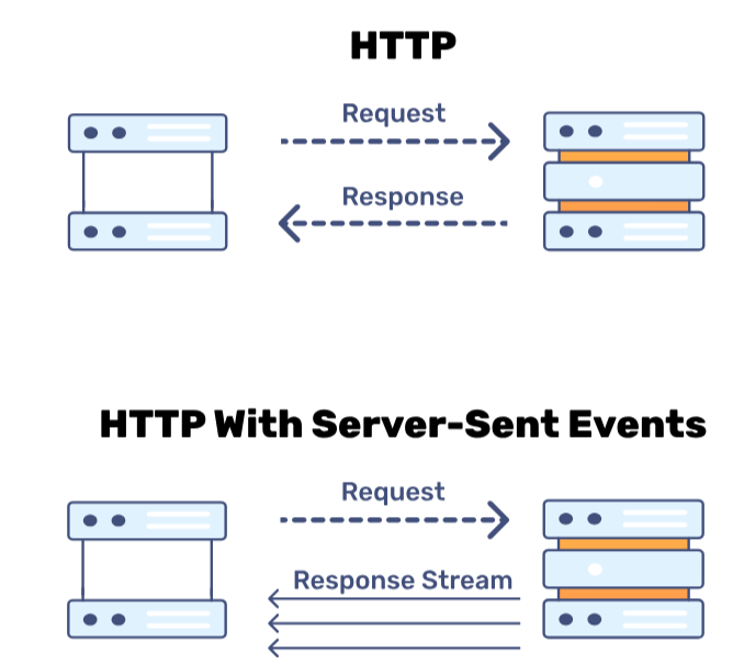 Normal HTTP vs Server-Sent Events